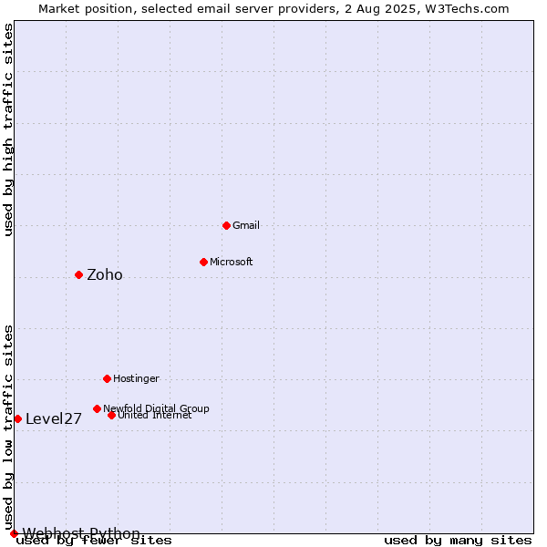 Market position of Zoho vs. Level27 vs. Webhost Python