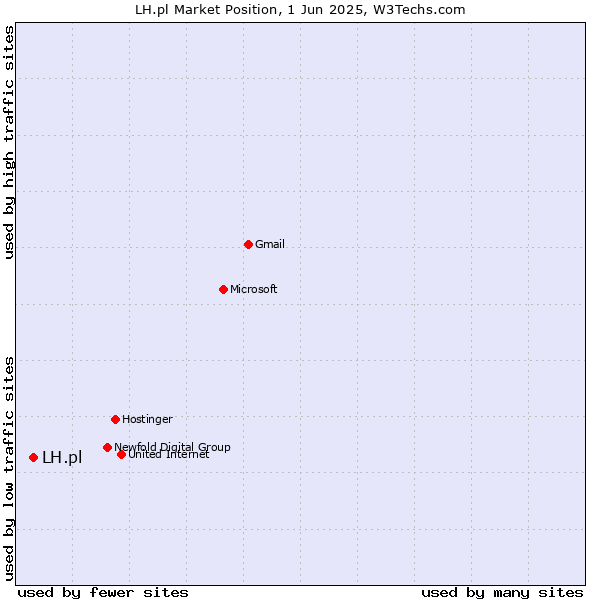 Market position of LH.pl