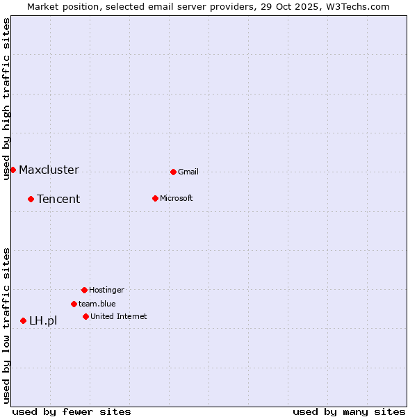 Market position of Tencent vs. LH.pl vs. Maxcluster