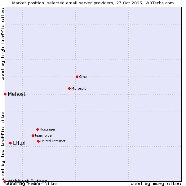 Market position of LH.pl vs. Mehost vs. Webhost Python