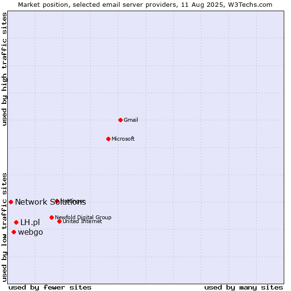 Market position of LH.pl vs. webgo vs. Network Solutions