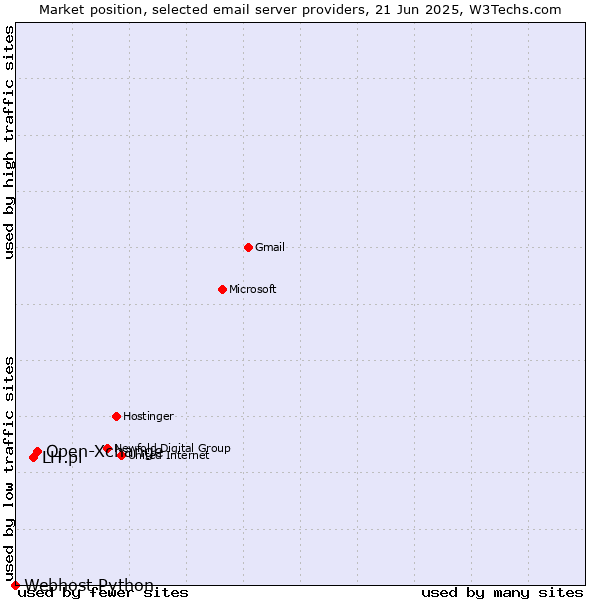 Market position of Open-Xchange vs. LH.pl vs. Webhost Python