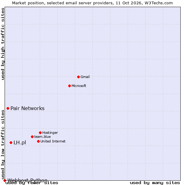 Market position of LH.pl vs. Pair Networks vs. Webhost Python
