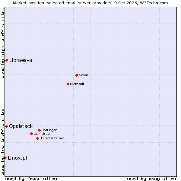 Market position of Libraesva vs. Opalstack vs. Linux.pl