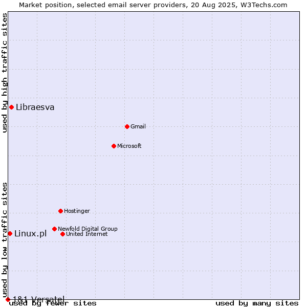 Market position of Libraesva vs. Linux.pl vs. 1&1 Versatel