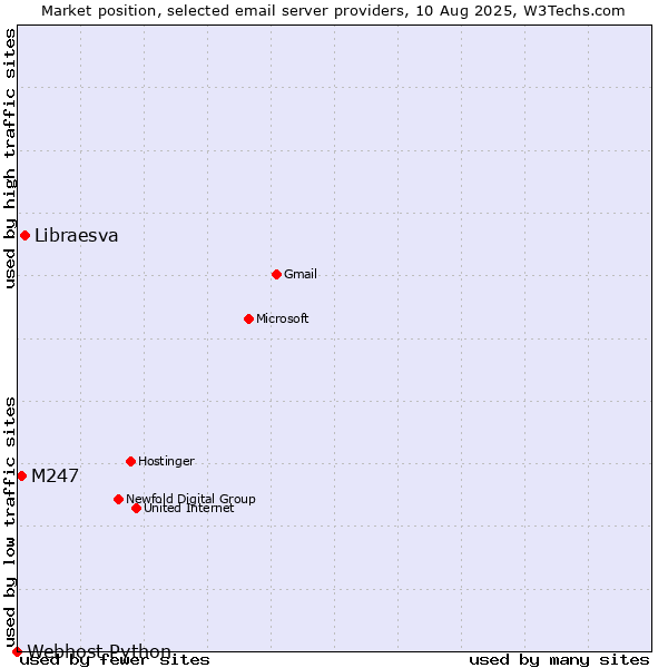Market position of Libraesva vs. M247 vs. Webhost Python