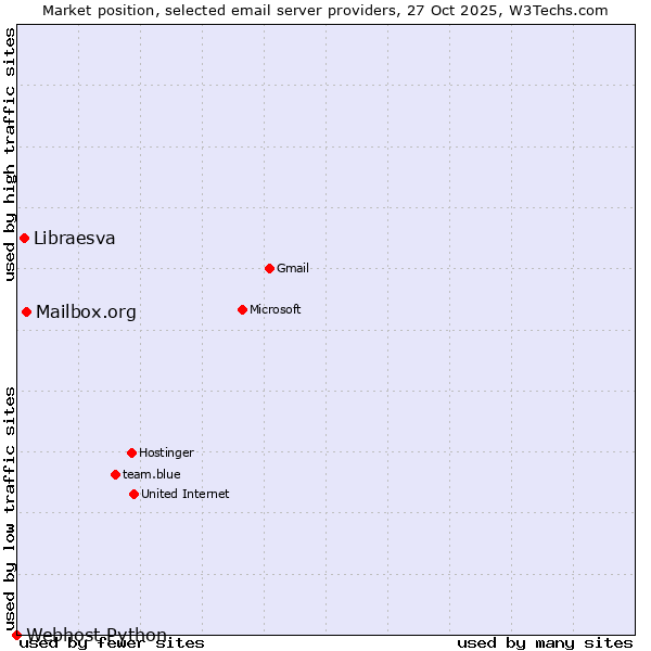 Market position of Mailbox.org vs. Libraesva vs. Webhost Python