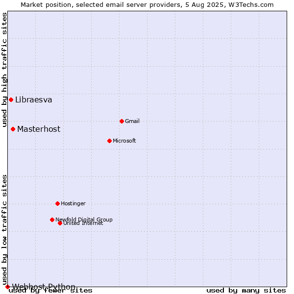 Market position of Masterhost vs. Libraesva vs. Webhost Python