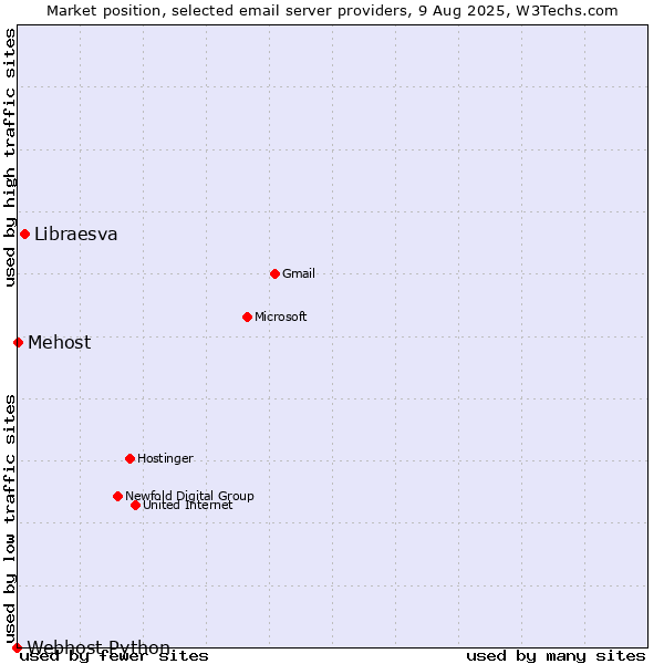 Market position of Libraesva vs. Mehost vs. Webhost Python