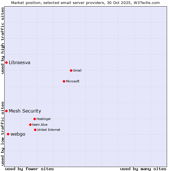 Market position of webgo vs. Mesh Security vs. Libraesva