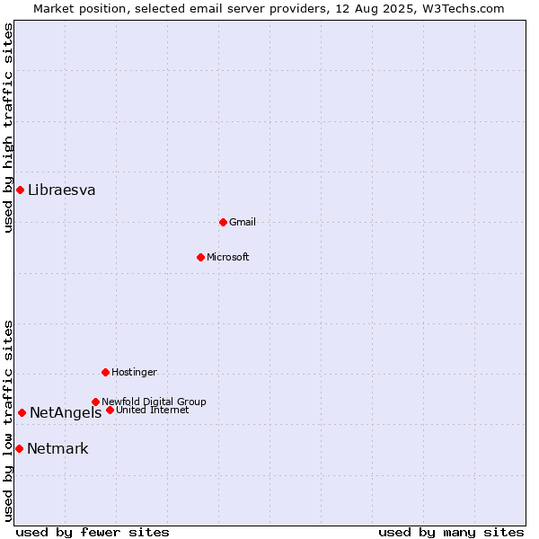 Market position of NetAngels vs. Libraesva vs. Netmark