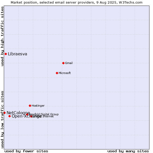 Market position of Open-Xchange vs. Libraesva vs. NetCologne