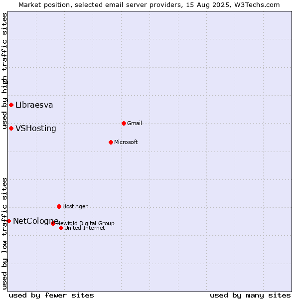 Market position of VSHosting vs. Libraesva vs. NetCologne