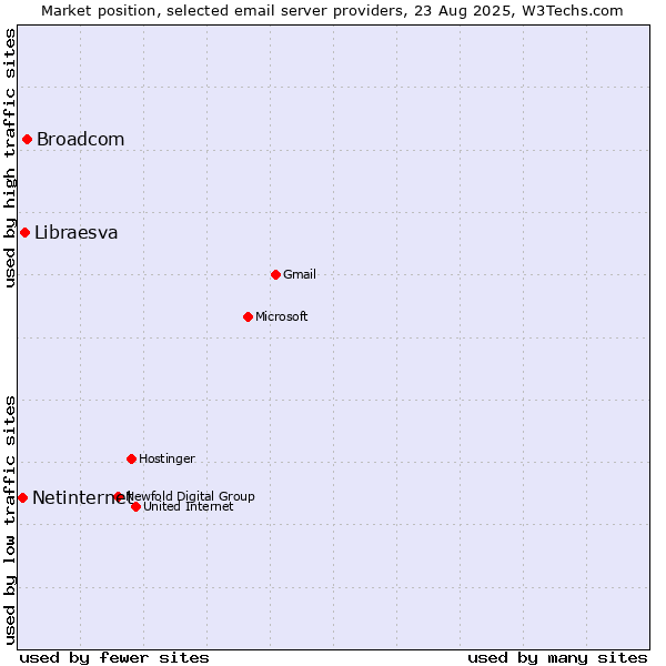 Market position of Broadcom vs. Libraesva vs. Netinternet