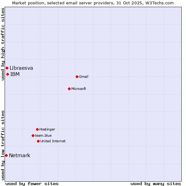 Market position of IBM vs. Libraesva vs. Netmark