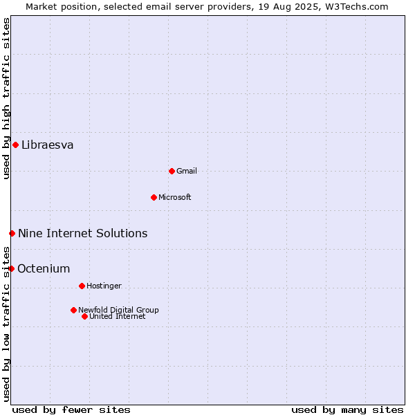 Market position of Libraesva vs. Nine Internet Solutions vs. Octenium
