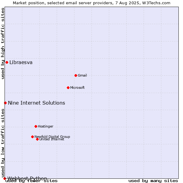 Market position of Libraesva vs. Nine Internet Solutions vs. Webhost Python