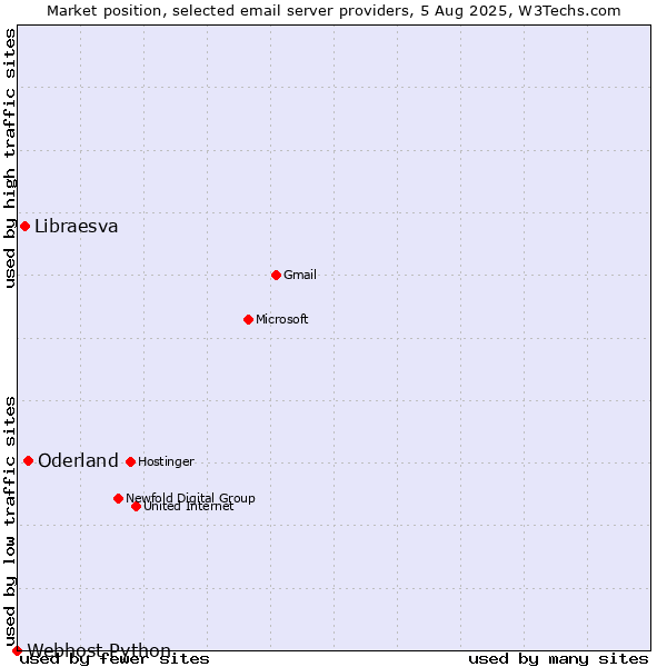 Market position of Oderland vs. Libraesva vs. Webhost Python