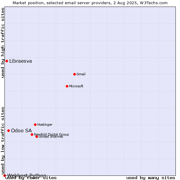 Market position of Odoo SA vs. Libraesva vs. Webhost Python