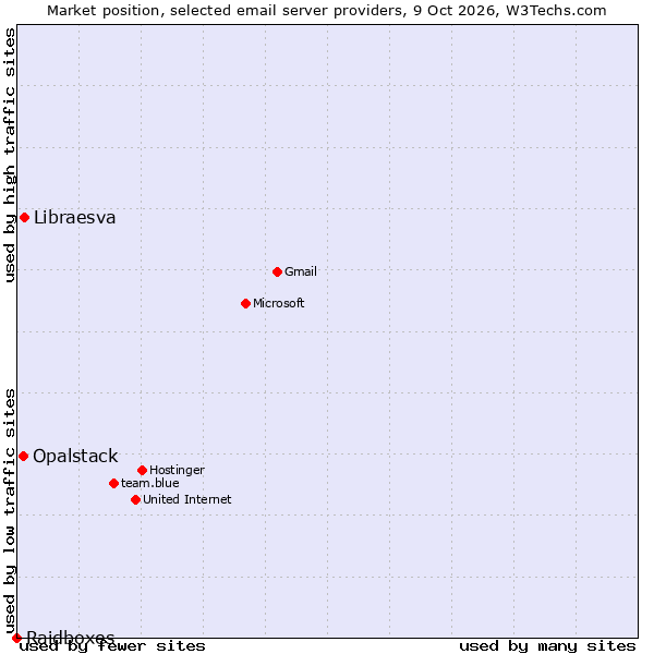 Market position of Libraesva vs. Opalstack vs. Raidboxes