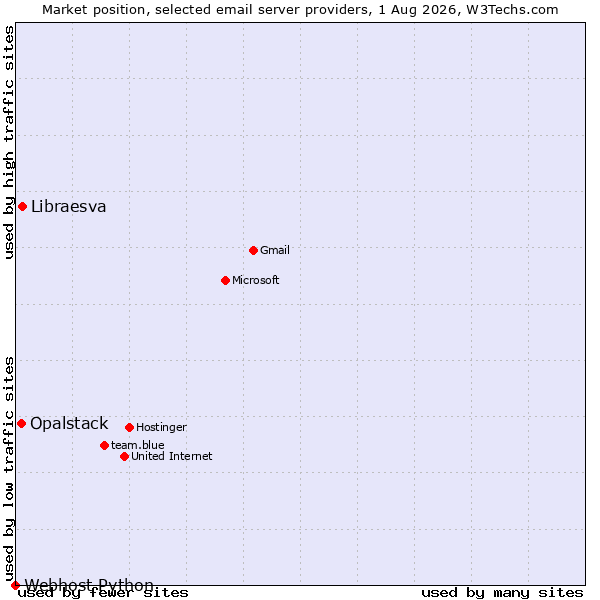 Market position of Libraesva vs. Opalstack vs. Webhost Python