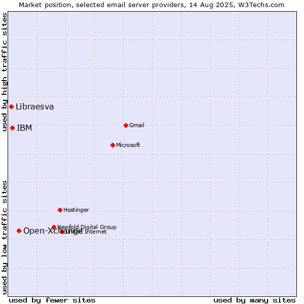 Market position of Open-Xchange vs. IBM vs. Libraesva