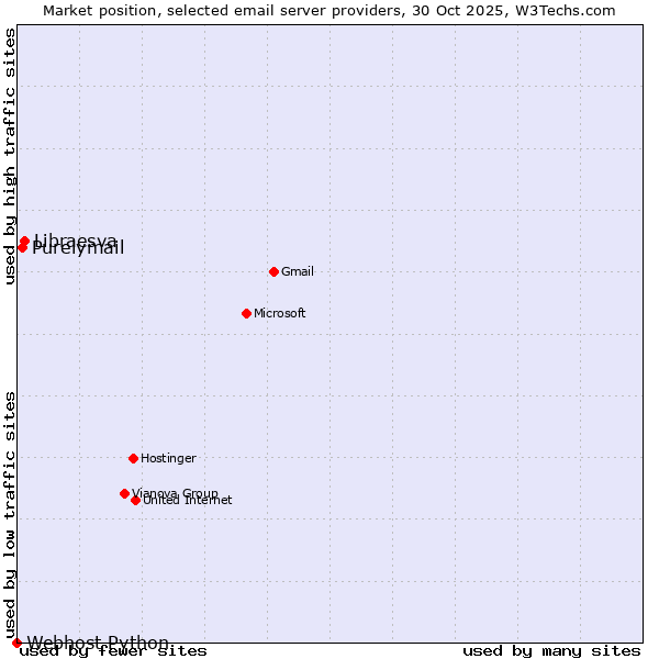 Market position of Libraesva vs. Purelymail vs. Webhost Python
