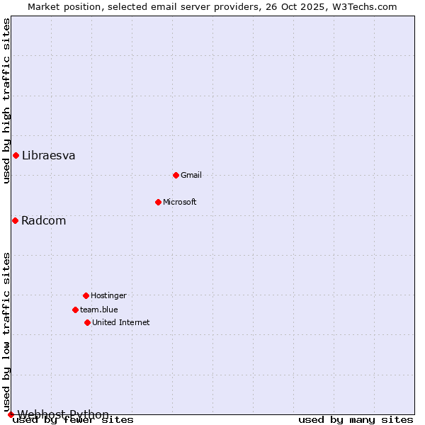 Market position of Libraesva vs. Radcom vs. Webhost Python