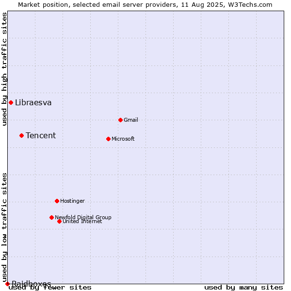 Market position of Tencent vs. Libraesva vs. Raidboxes
