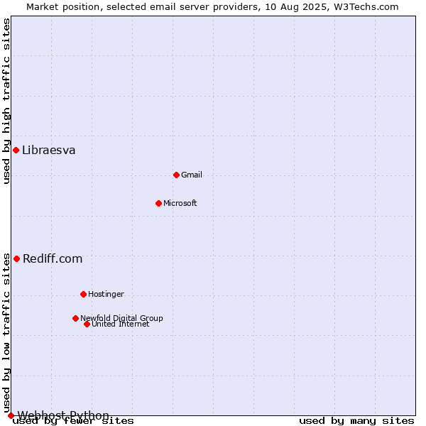 Market position of Rediff.com vs. Libraesva vs. Webhost Python