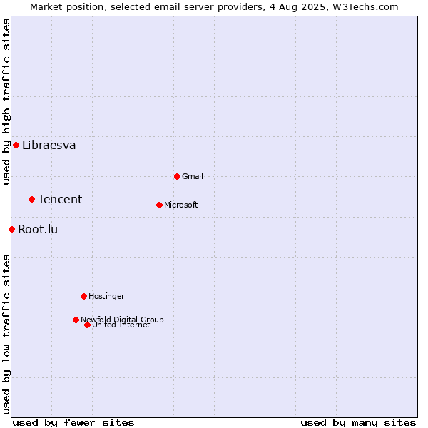 Market position of Tencent vs. Libraesva vs. Root.lu