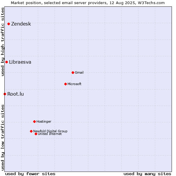 Market position of Zendesk vs. Libraesva vs. Root.lu
