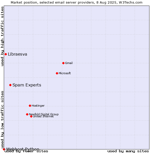 Market position of Spam Experts vs. Libraesva vs. Webhost Python