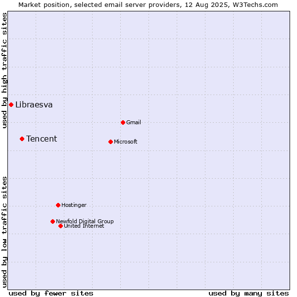 Market position of Tencent vs. Libraesva
