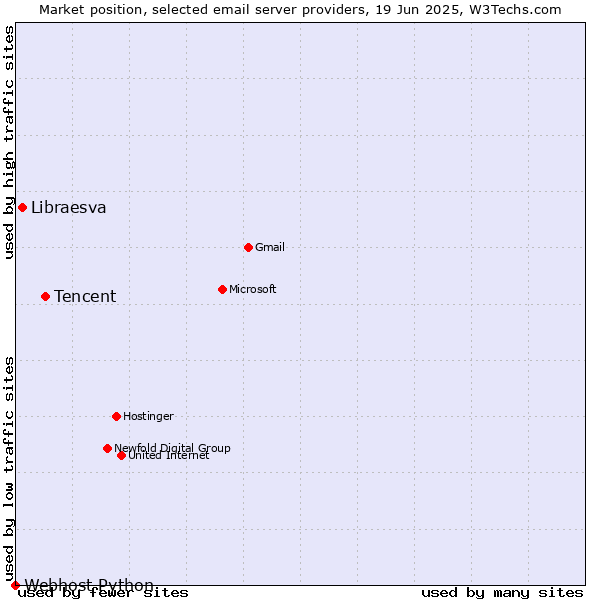 Market position of Tencent vs. Libraesva vs. Webhost Python