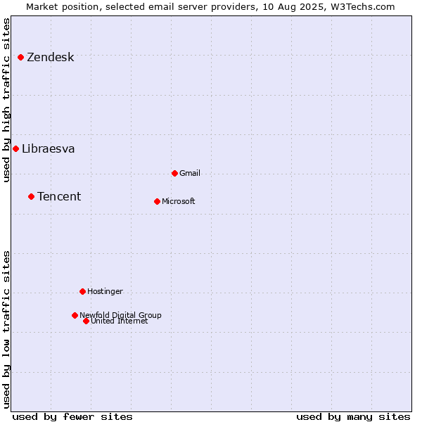 Market position of Tencent vs. Zendesk vs. Libraesva