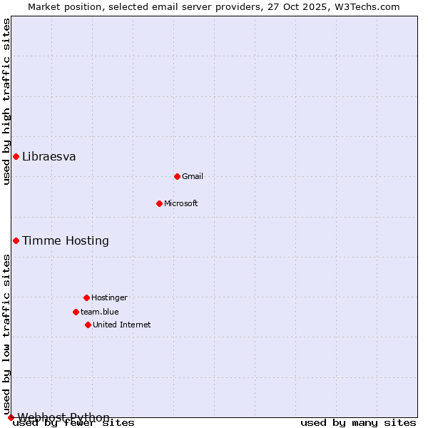 Market position of Timme Hosting vs. Libraesva vs. Webhost Python