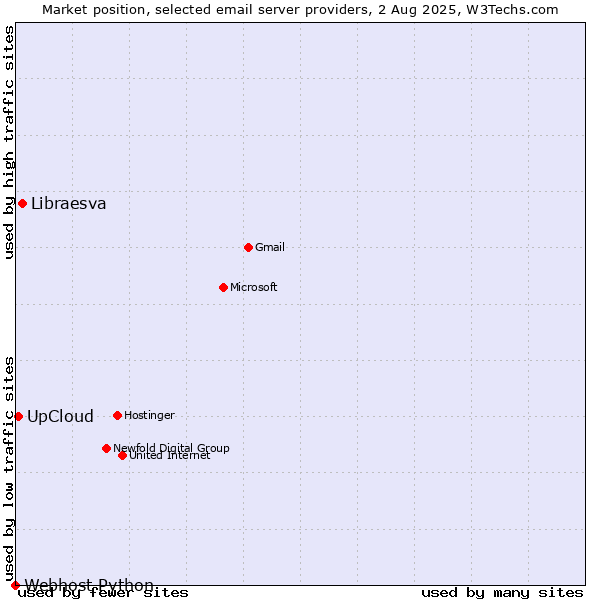 Market position of Libraesva vs. UpCloud vs. Webhost Python