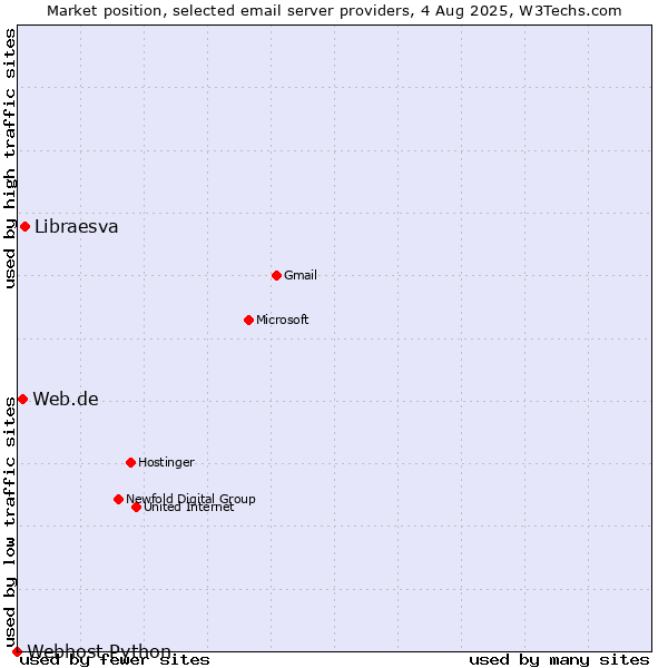 Market position of Libraesva vs. Web.de vs. Webhost Python