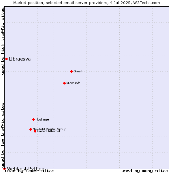 Market position of Libraesva vs. Webhost Python