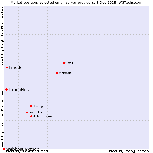 Market position of Linode vs. LimooHost vs. Webhost Python