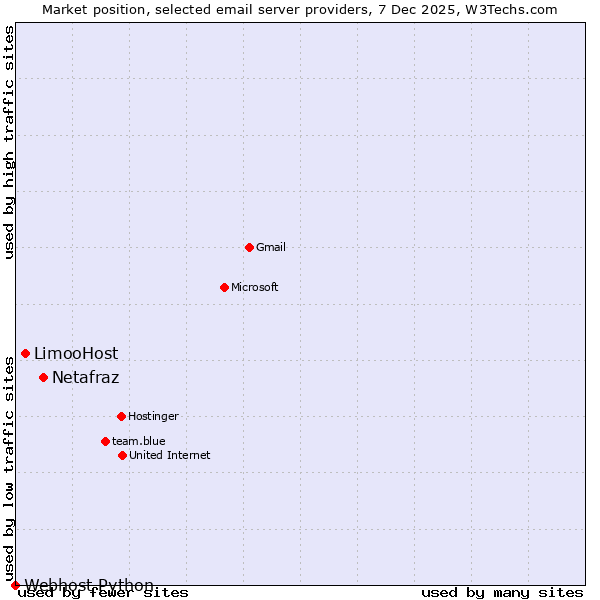 Market position of Netafraz vs. LimooHost vs. Webhost Python