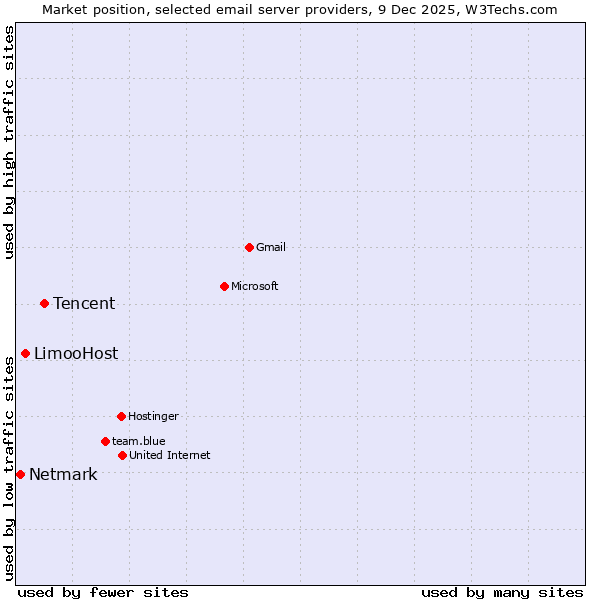 Market position of Tencent vs. LimooHost vs. Netmark