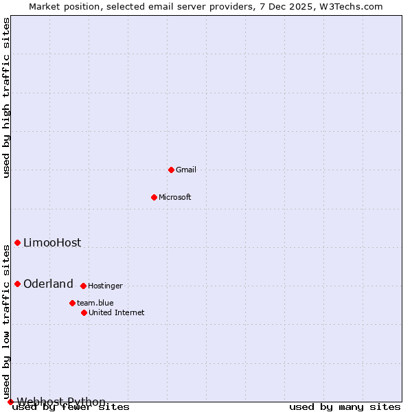 Market position of LimooHost vs. Oderland vs. Webhost Python