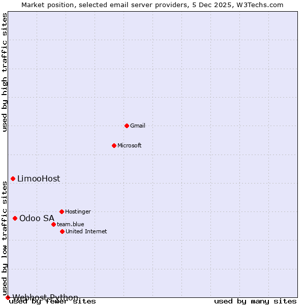 Market position of Odoo SA vs. LimooHost vs. Webhost Python