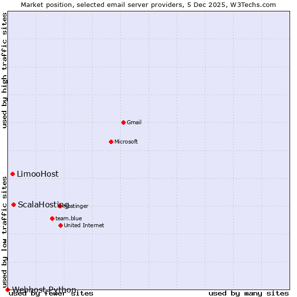 Market position of ScalaHosting vs. LimooHost vs. Webhost Python