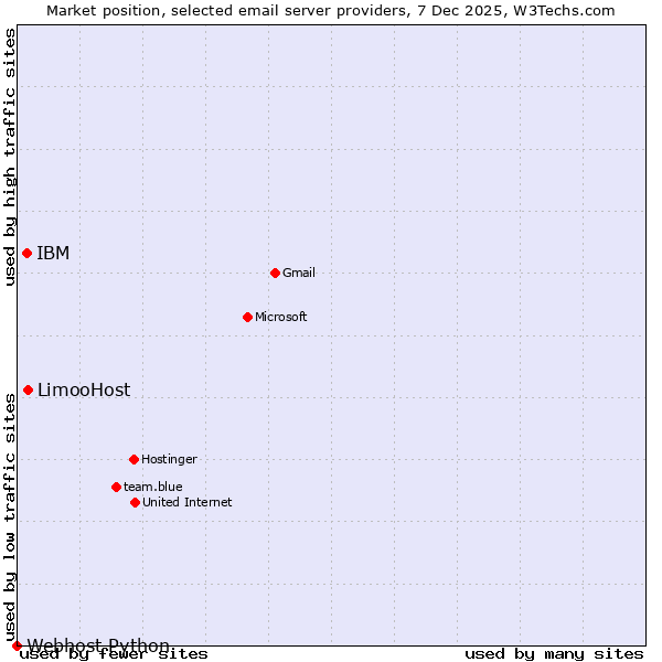 Market position of LimooHost vs. IBM vs. Webhost Python