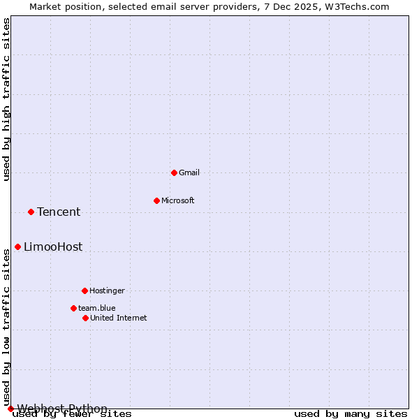 Market position of Tencent vs. LimooHost vs. Webhost Python