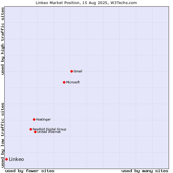 Market position of Linkeo