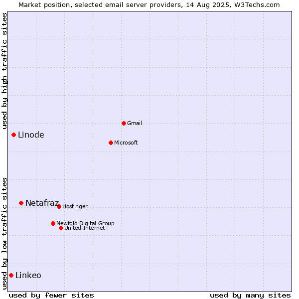 Market position of Netafraz vs. Linode vs. Linkeo